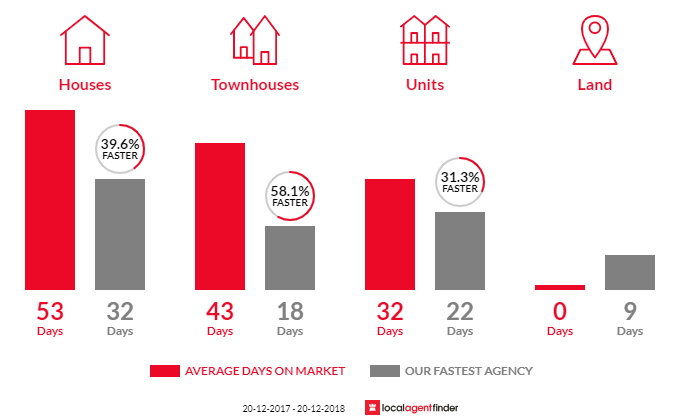 Average time to sell property in Lugarno, NSW 2210