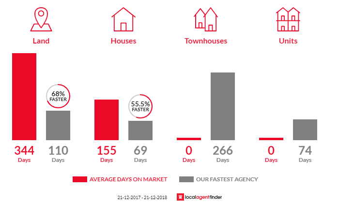Average time to sell property in Lulworth, TAS 7252