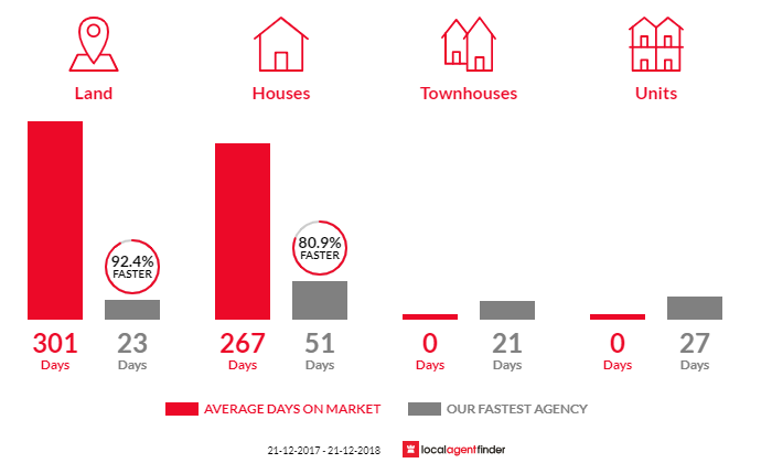 Average time to sell property in Lunawanna, TAS 7150