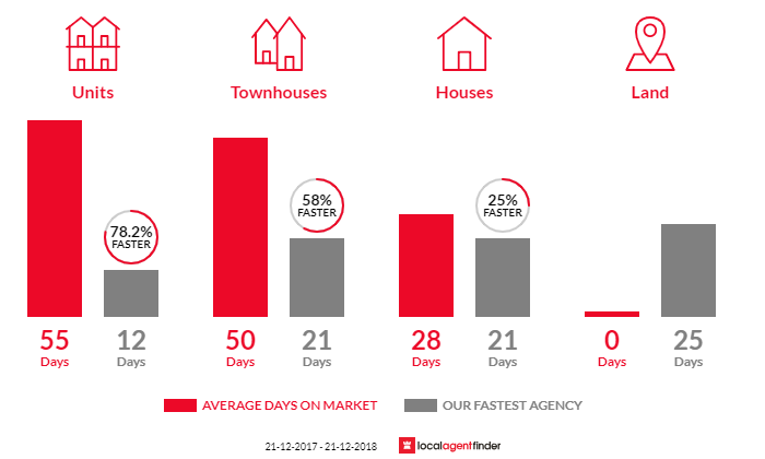 Average time to sell property in Lutana, TAS 7009