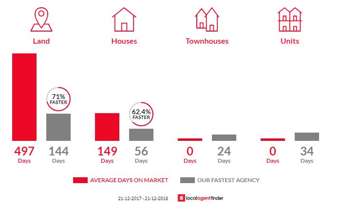 Average time to sell property in Lymington, TAS 7109