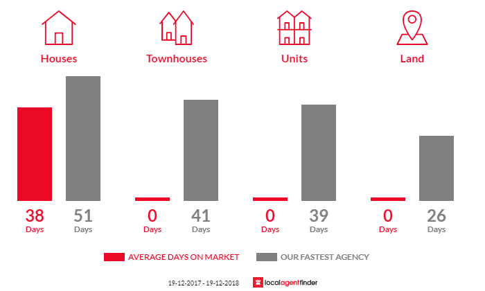 Average time to sell property in Lynwood, NSW 2477