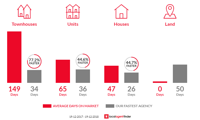 Average time to sell property in Lyons, ACT 2606