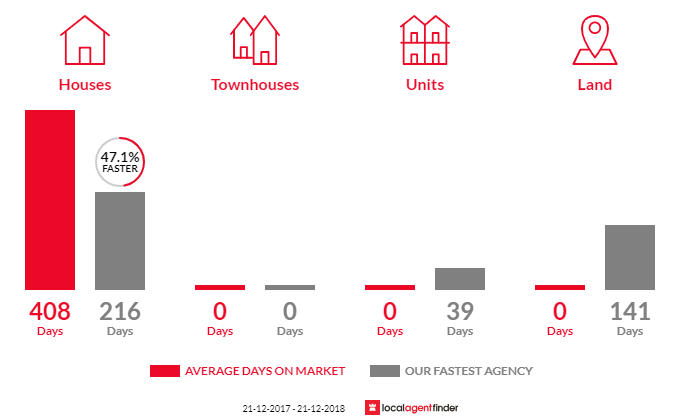 Average time to sell property in Lyrup, SA 5343