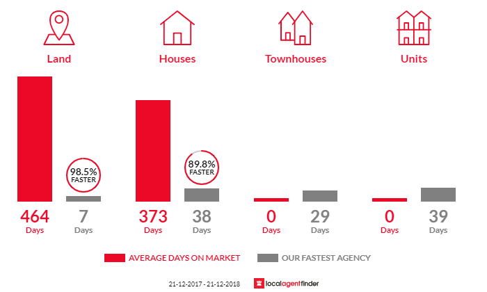 Average time to sell property in Maaroom, QLD 4650