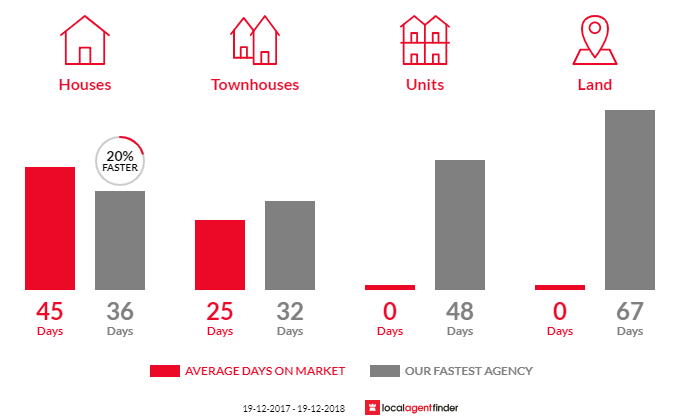Average time to sell property in Macarthur, ACT 2904