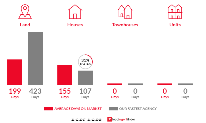 Average time to sell property in Macdonald Park, SA 5121