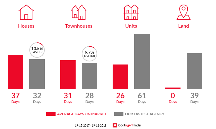 Average time to sell property in Macgregor, ACT 2615