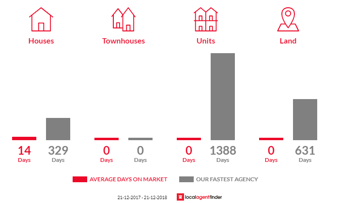 Average time to sell property in Macknade, QLD 4850