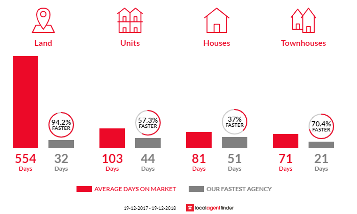 Average time to sell property in Maclean, NSW 2463