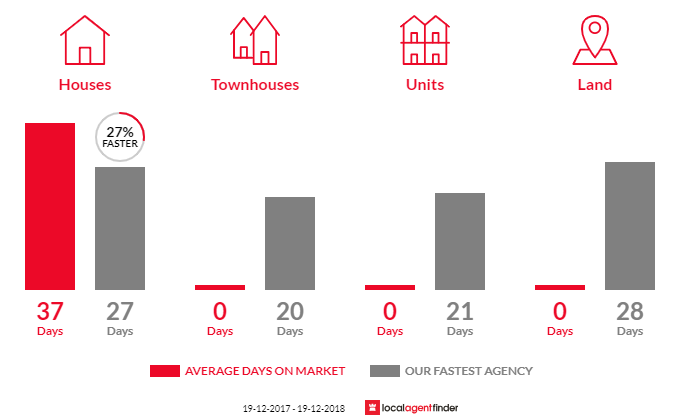 Average time to sell property in Macquarie Hills, NSW 2285