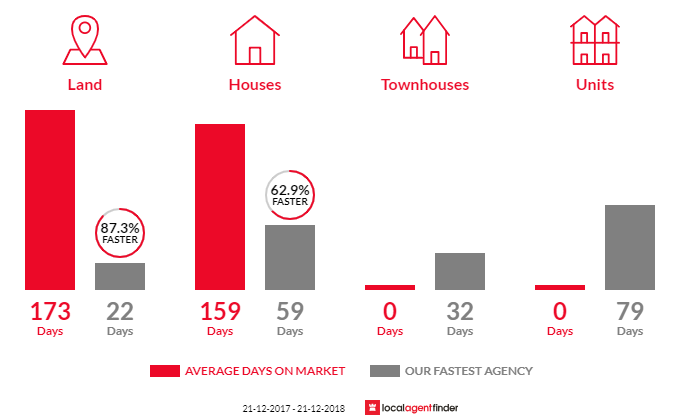 Average time to sell property in Madora Bay, WA 6210