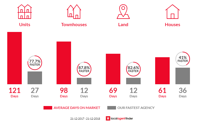 Average time to sell property in Magill, SA 5072