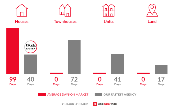 Average time to sell property in Maida Vale, WA 6057