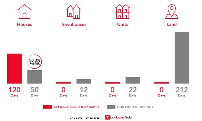 Average time to sell property in Main Arm, NSW 2482