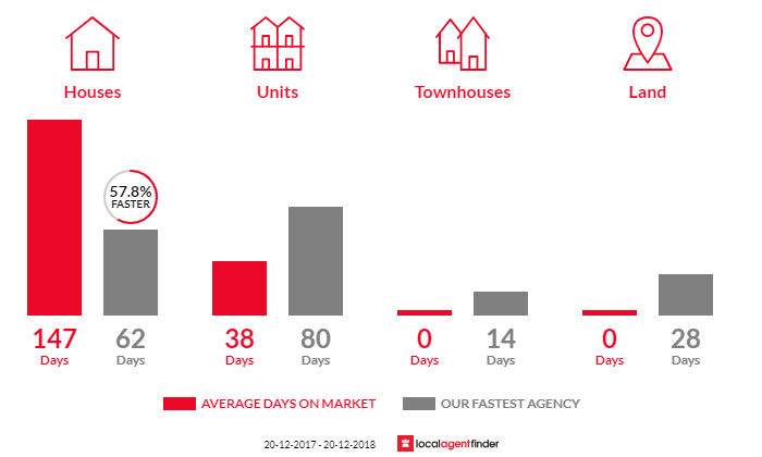 Average time to sell property in Malak, NT 0812