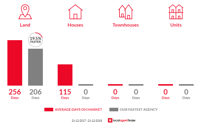 Average time to sell property in Mallala, SA 5502