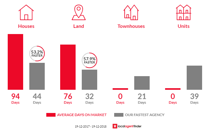 Average time to sell property in Mallanganee, NSW 2469