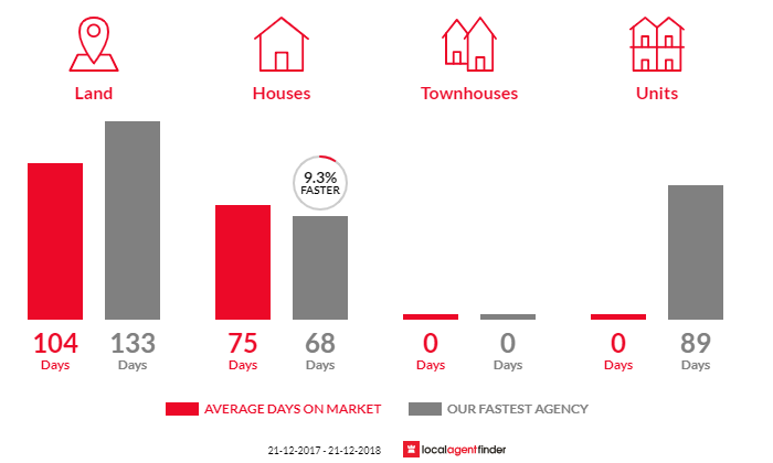 Average time to sell property in Malmsbury, VIC 3446