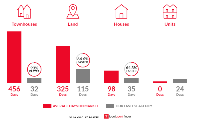 Average time to sell property in Malua Bay, NSW 2536