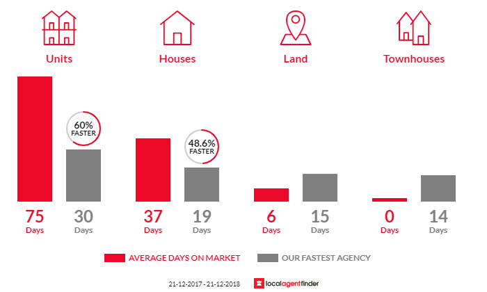 Average time to sell property in Malvern, SA 5061