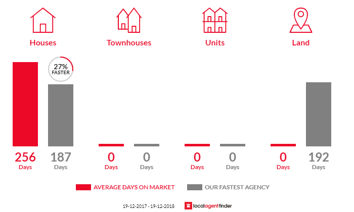 Average time to sell property in Mandagery, NSW 2870