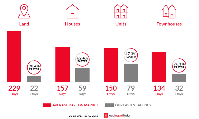 Average time to sell property in Mandurah, WA 6210