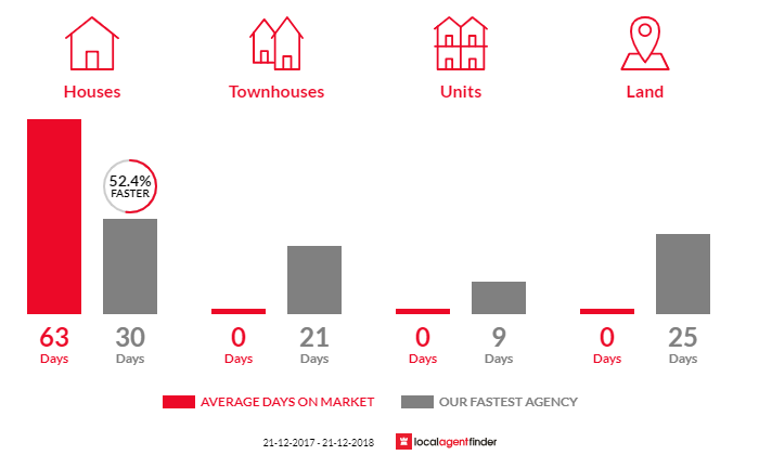 Average time to sell property in Mangalore, TAS 7030