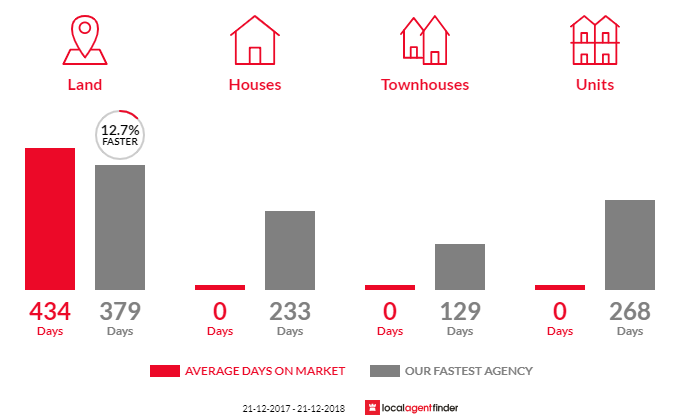 Average time to sell property in Mangana, TAS 7214