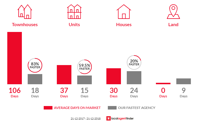 Average time to sell property in Manifold Heights, VIC 3218
