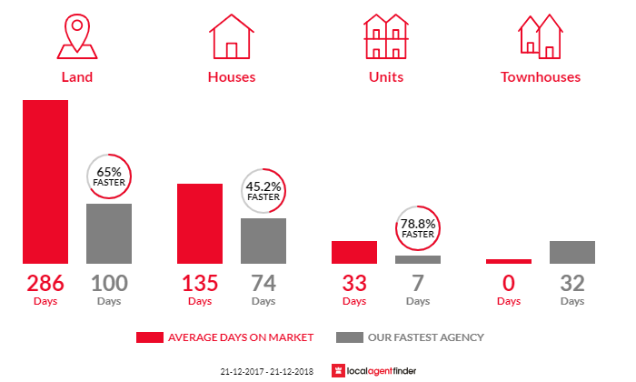 Average time to sell property in Manjimup, WA 6258