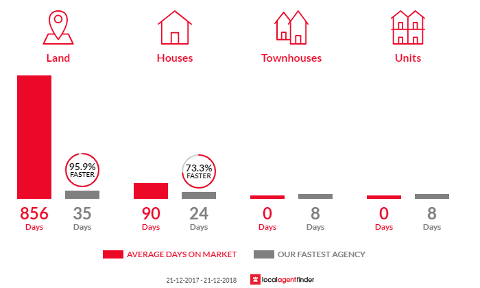 Average time to sell property in Mannerim, VIC 3222