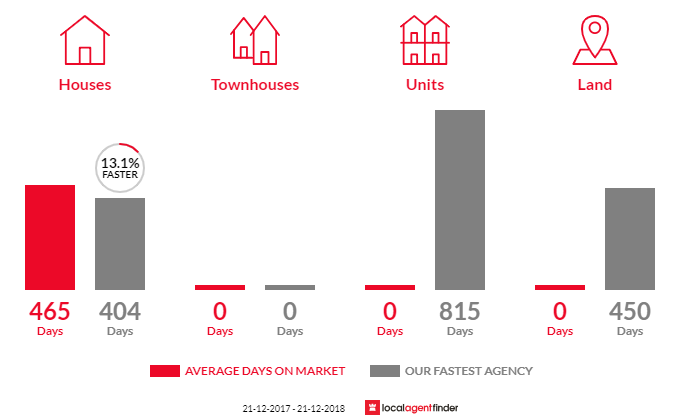 Average time to sell property in Manns Beach, VIC 3971