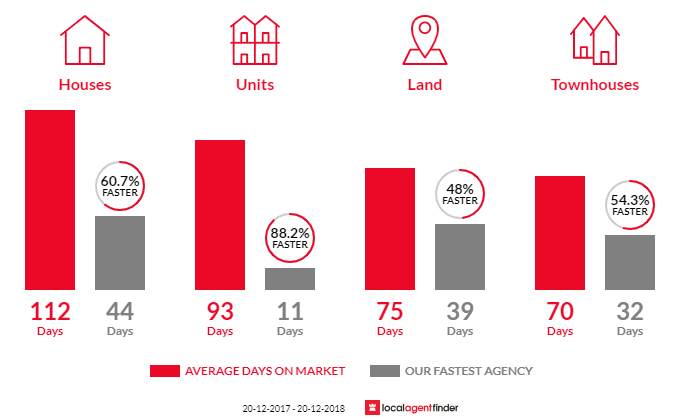Average time to sell property in Manoora, QLD 4870