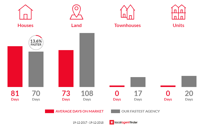 Average time to sell property in Manyana, NSW 2539