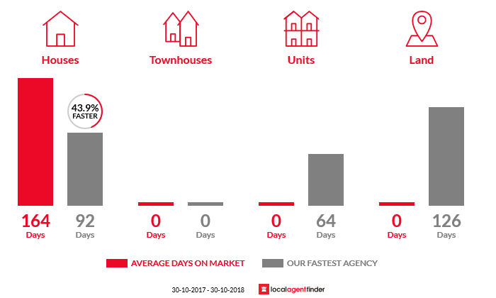 Average time to sell property in Manypeaks, WA 6328