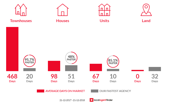 Average time to sell property in Marangaroo, WA 6064