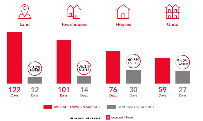 Average time to sell property in Marden, SA 5070