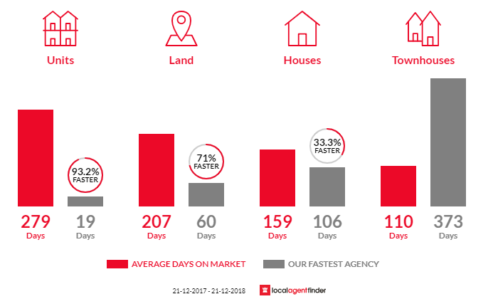 Average time to sell property in Margaret River, WA 6285