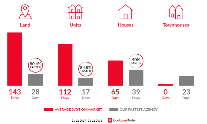 Average time to sell property in Margate, QLD 4019