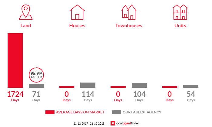 Average time to sell property in Marion Bay, TAS 7175