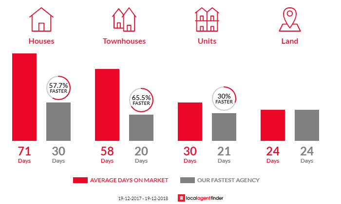 Average time to sell property in Marks Point, NSW 2280
