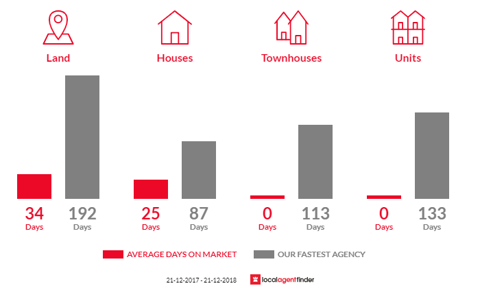 Average time to sell property in Markwood, VIC 3678