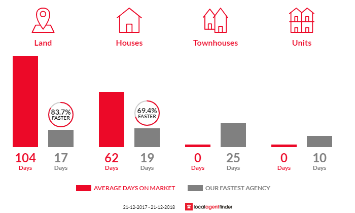 Average time to sell property in Marmion, WA 6020