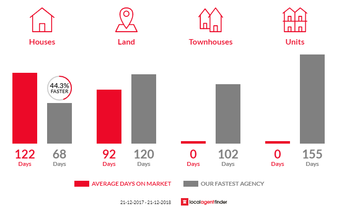Average time to sell property in Marong, VIC 3515