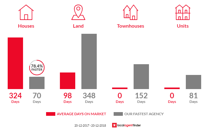 Average time to sell property in Marrakai, NT 0822