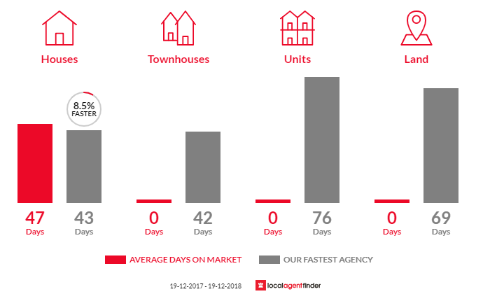 Average time to sell property in Marrangaroo, NSW 2790