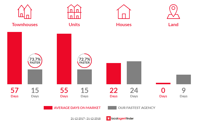 Average time to sell property in Marshall, VIC 3216