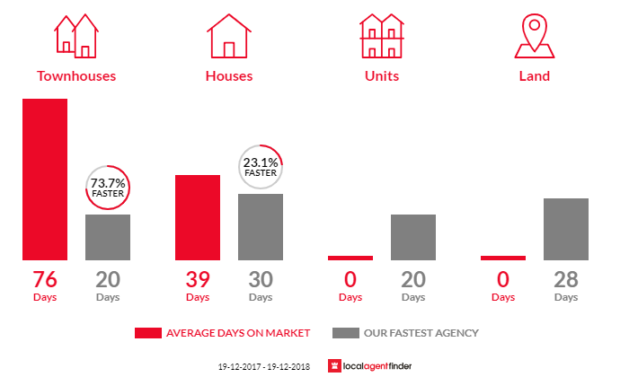 Average time to sell property in Maryland, NSW 2287