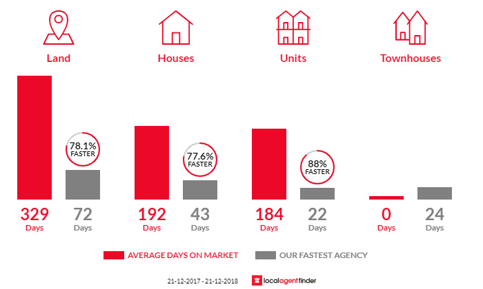 Average time to sell property in Marysville, VIC 3779
